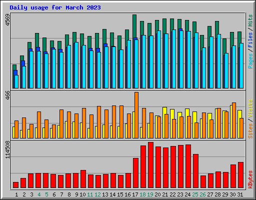 Daily usage for March 2023