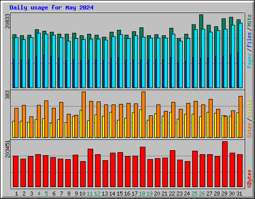 Daily usage for May 2024