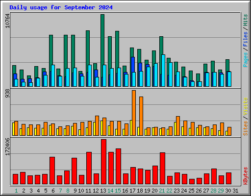 Daily usage for September 2024