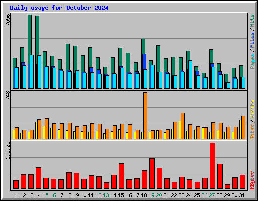 Daily usage for October 2024