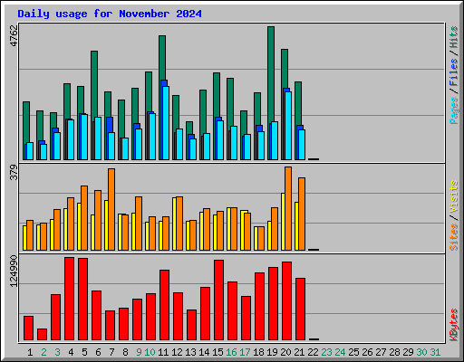 Daily usage for November 2024