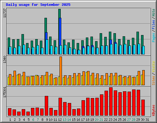 Daily usage for September 2025