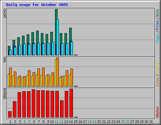 Daily usage for October 2025